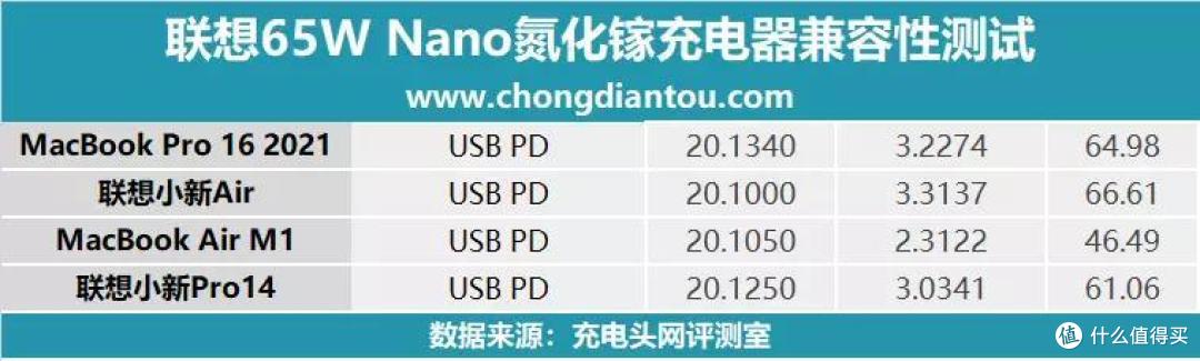 联想65W氮化镓充电器充电评测:谁说快充与体积一定成正比?