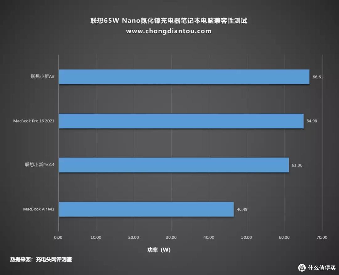 联想65W氮化镓充电器充电评测:谁说快充与体积一定成正比?