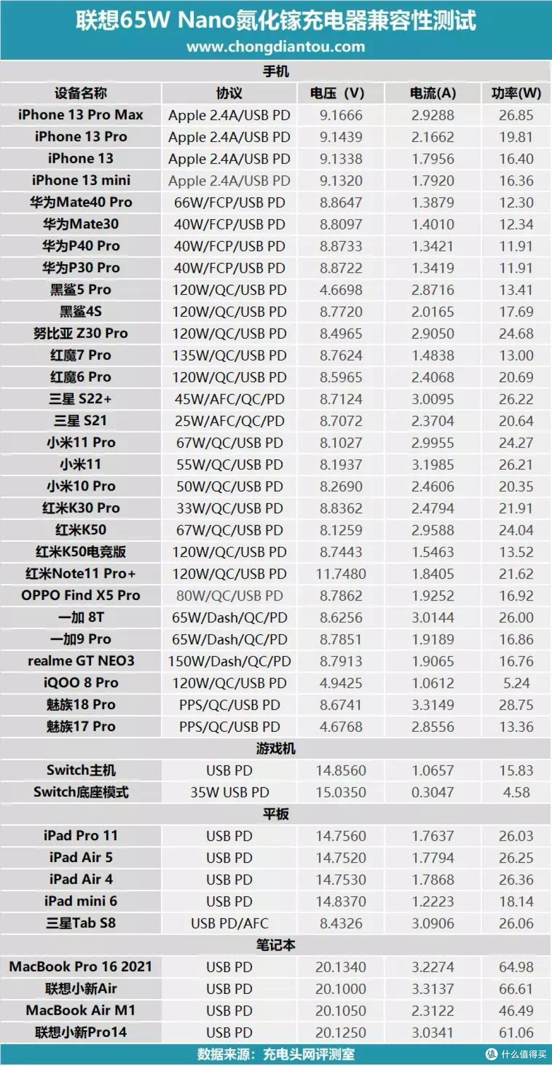 联想65W氮化镓充电器充电评测:谁说快充与体积一定成正比?