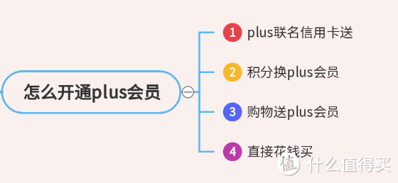 京东plus会员还值得开吗？会员权益都有哪些，最低1元钱开通一号店会员！