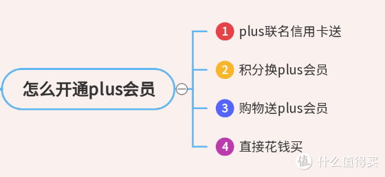 京东plus会员还值得开吗？会员权益都有哪些，最低1元钱开通一号店会员！