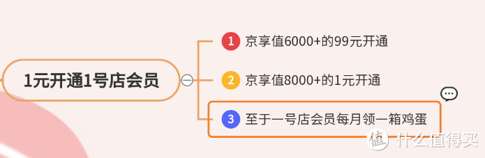 京东plus会员还值得开吗？会员权益都有哪些，最低1元钱开通一号店会员！