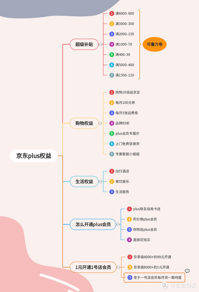 京东plus会员还值得开吗？会员权益都有哪些，最低1元钱开通一号店会员！