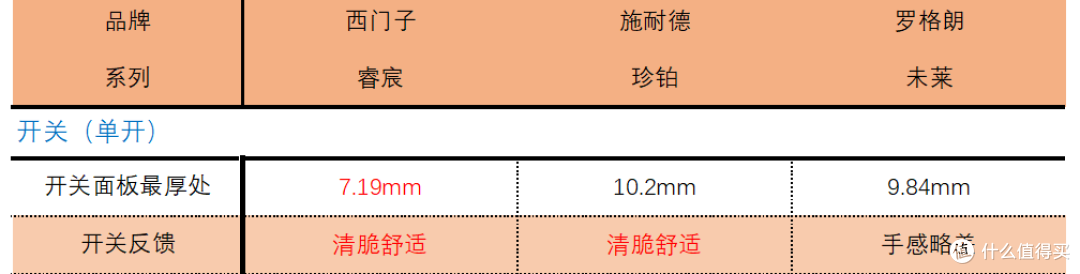 无框开关插座怎么选？西门子、施耐德、罗格朗三套无框开关插座拆解对比，你pick哪一套？