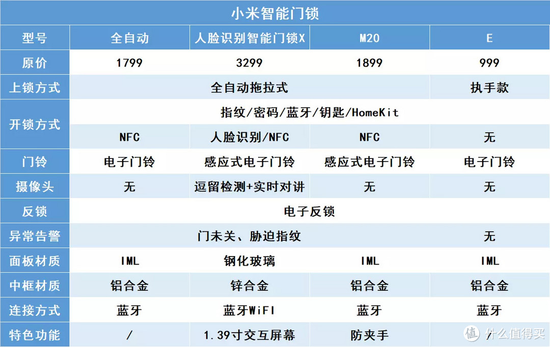 强迫症拯救者小米四款智能门锁推荐