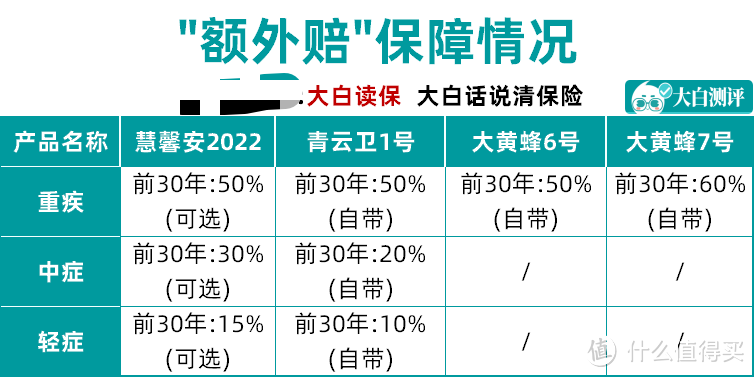 北京人寿大黄蜂7号登场，横向对比出炉，低预算家庭适不适合买？