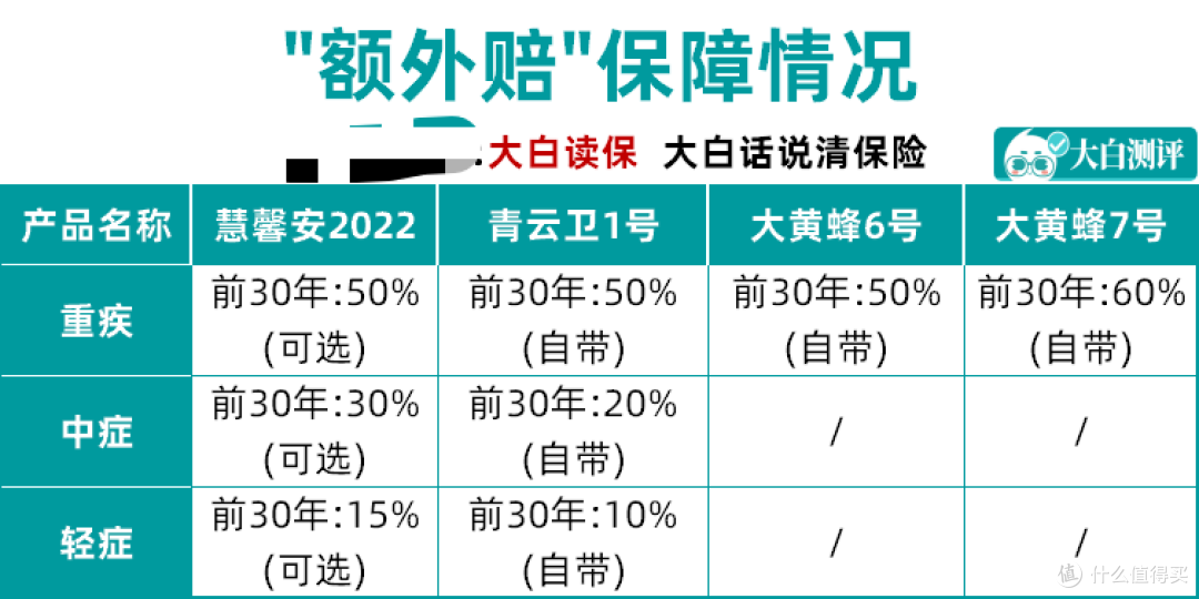 北京人寿大黄蜂7号登场,横向对比出炉,低预算家庭适不适合买?