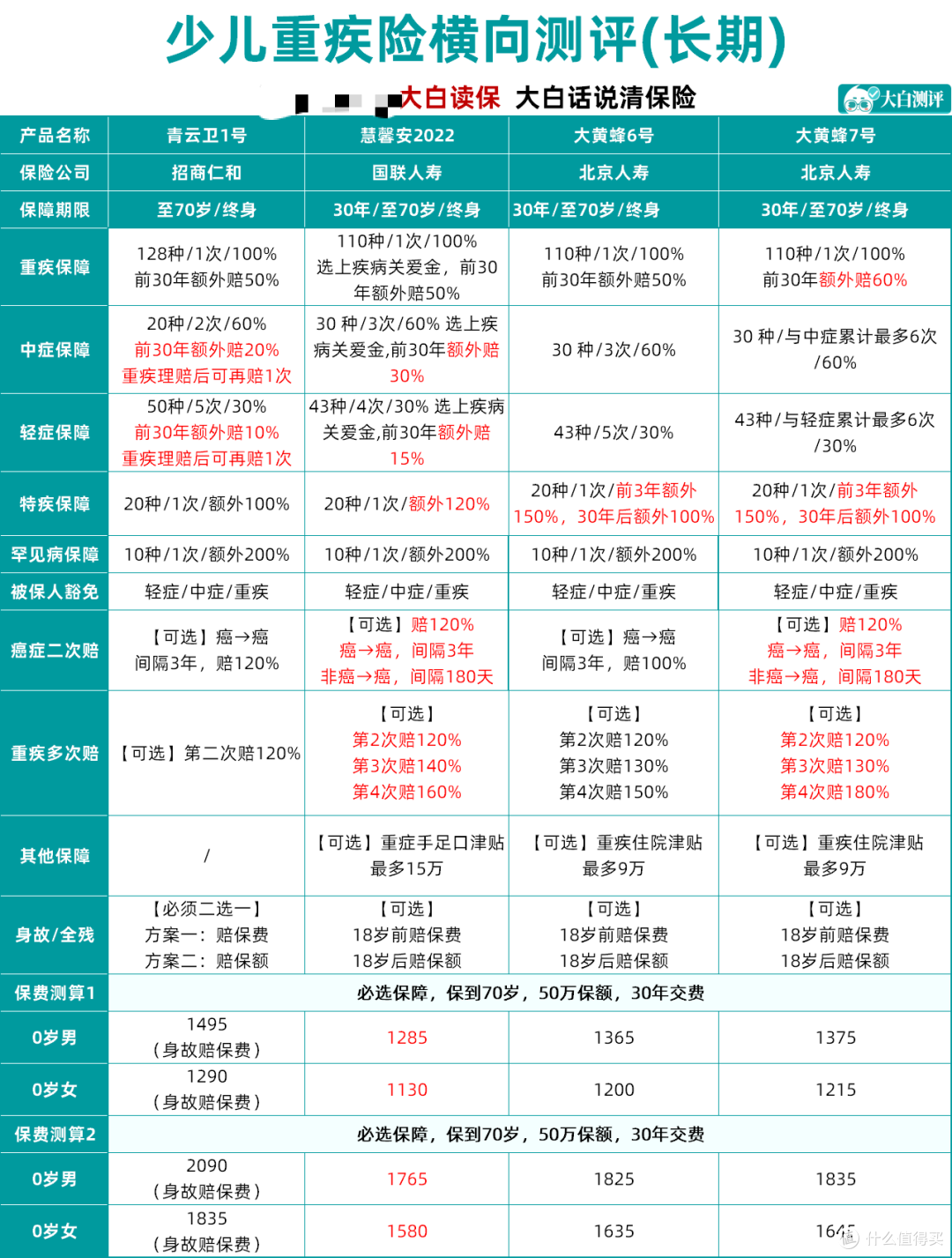 北京人寿大黄蜂7号登场,横向对比出炉,低预算家庭适不适合买?
