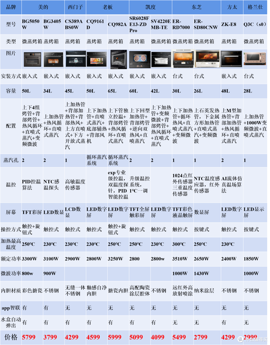 618救急，这份微/蒸烤箱攻略和清单快快拿走，再不看就晚啦！