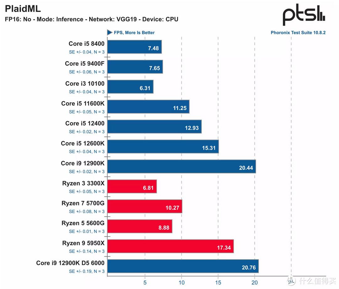 Intel Core i9 12900K与ASRock Z690 TAICHI联合评测