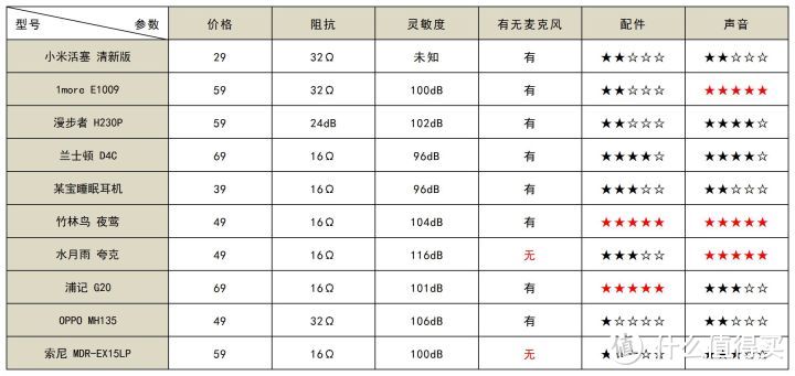 2022学生党有线耳机推荐，十五款50元有线耳机横向对比测评