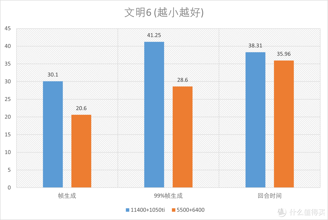 2000内游戏显卡+CPU怎么选？低功耗少花钱买R5 5500+RX6400