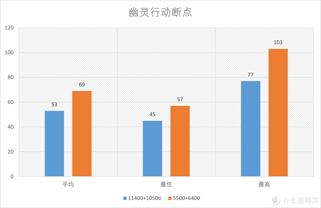 2000内游戏显卡+CPU怎么选？低功耗少花钱买R5 5500+RX6400