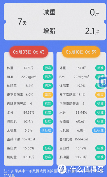 贵一点是不是真的好一点？体重秤云麦好轻3mini升级云康宝