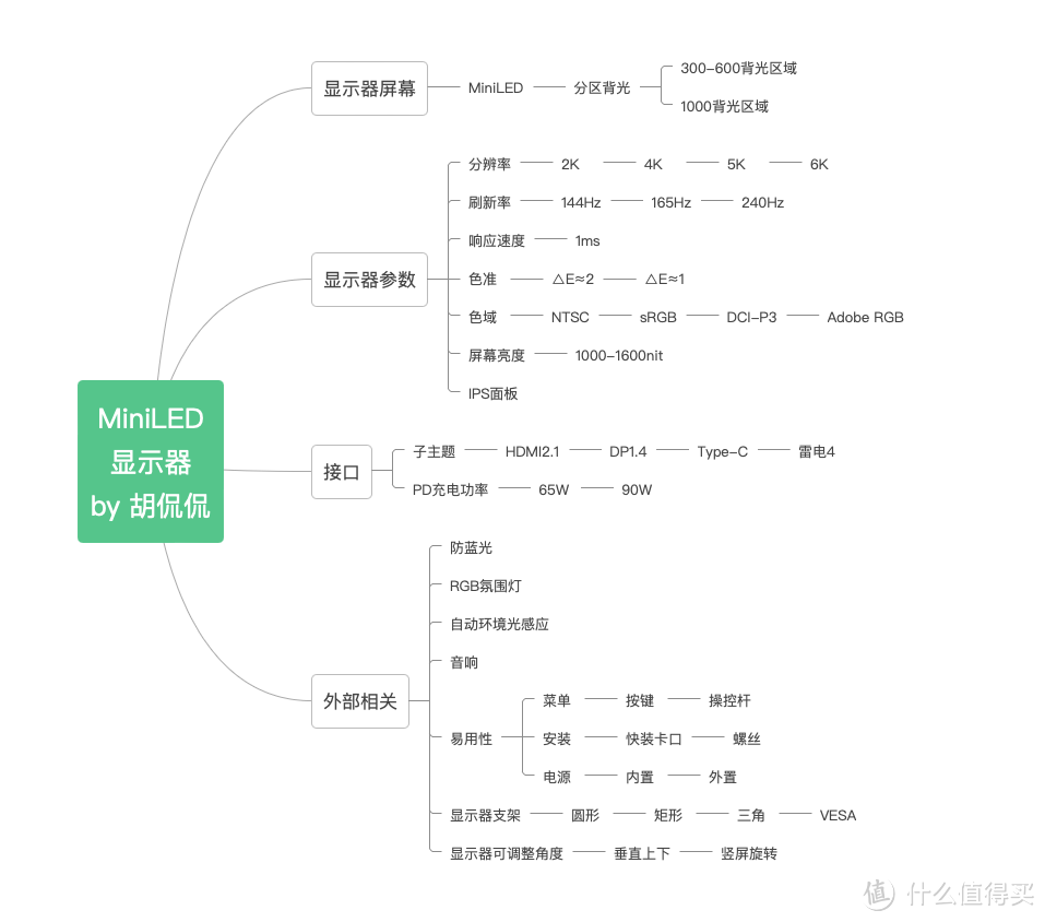 硬核实测！解答：Mini-LED显示器2K和4K分辨率要怎么买？  针对40英寸以上显示器支架要怎么选？