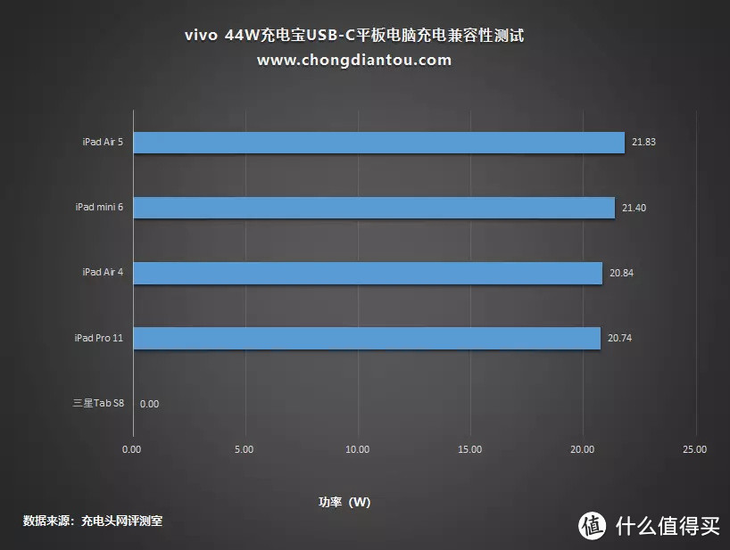 率先UFCS融合快充移动电源，vivo 44W充电宝兼容性测试