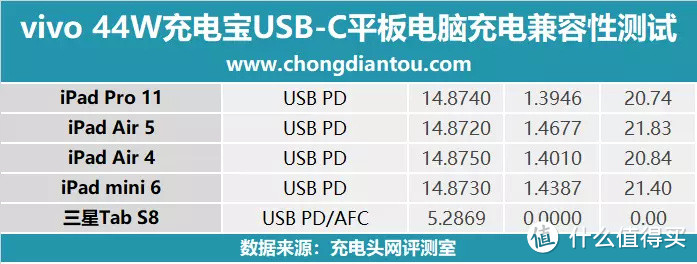 率先UFCS融合快充移动电源，vivo 44W充电宝兼容性测试