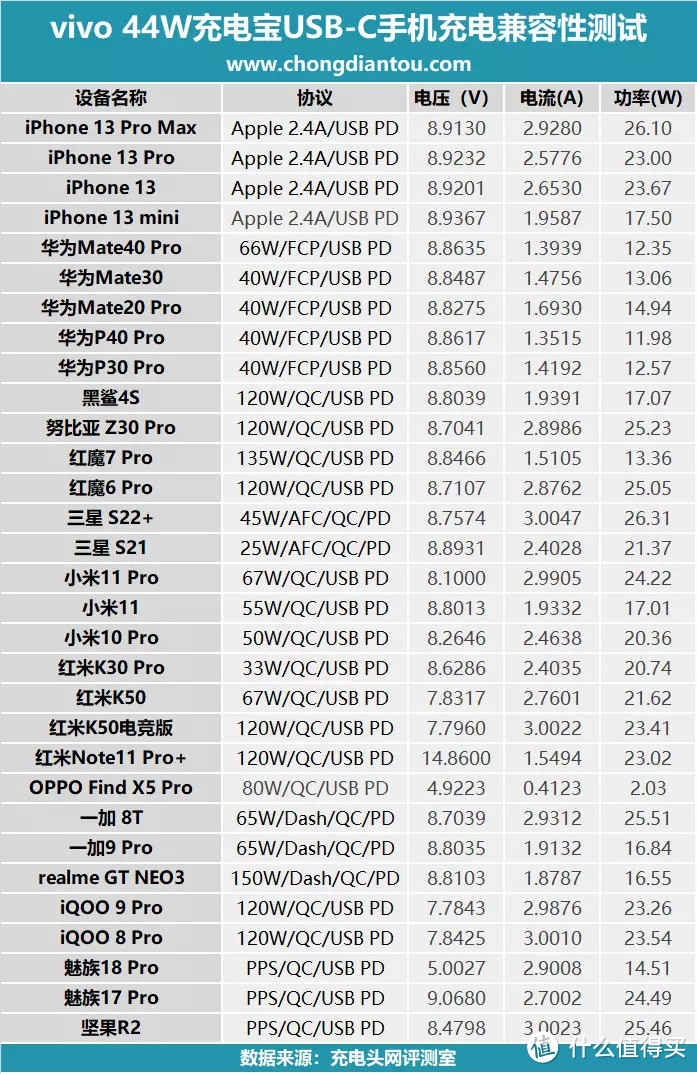 率先UFCS融合快充移动电源，vivo 44W充电宝兼容性测试