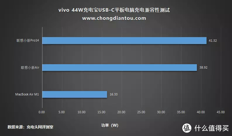 率先UFCS融合快充移动电源，vivo 44W充电宝兼容性测试