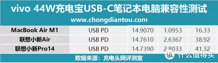 率先UFCS融合快充移动电源，vivo 44W充电宝兼容性测试