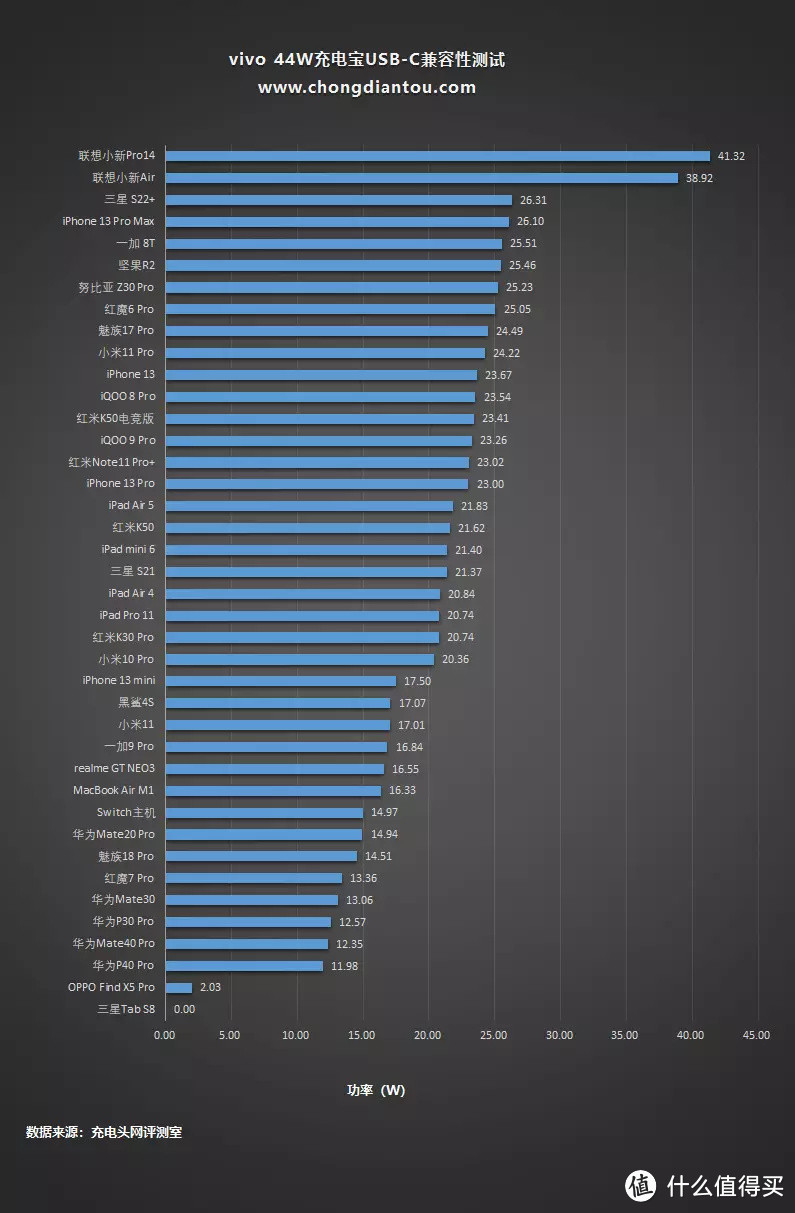 率先UFCS融合快充移动电源，vivo 44W充电宝兼容性测试