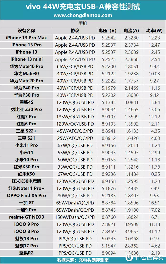 率先UFCS融合快充移动电源，vivo 44W充电宝兼容性测试