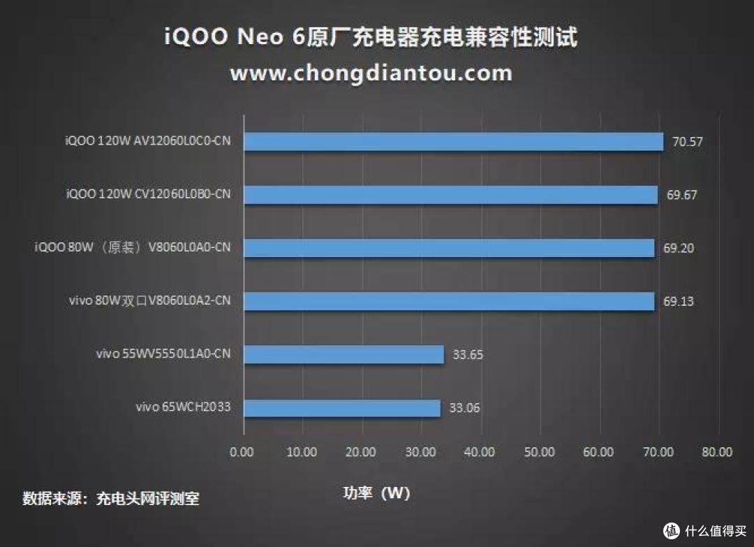 家族闪充传承,80W急速满血,iQOO Neo 6充电兼容性测试