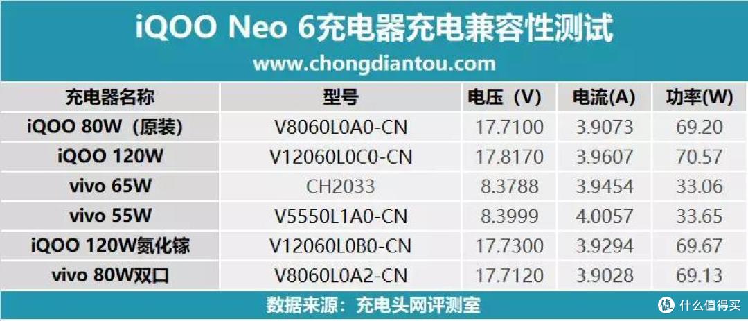 家族闪充传承,80W急速满血,iQOO Neo 6充电兼容性测试
