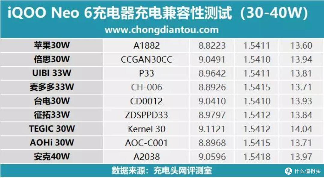 家族闪充传承,80W急速满血,iQOO Neo 6充电兼容性测试