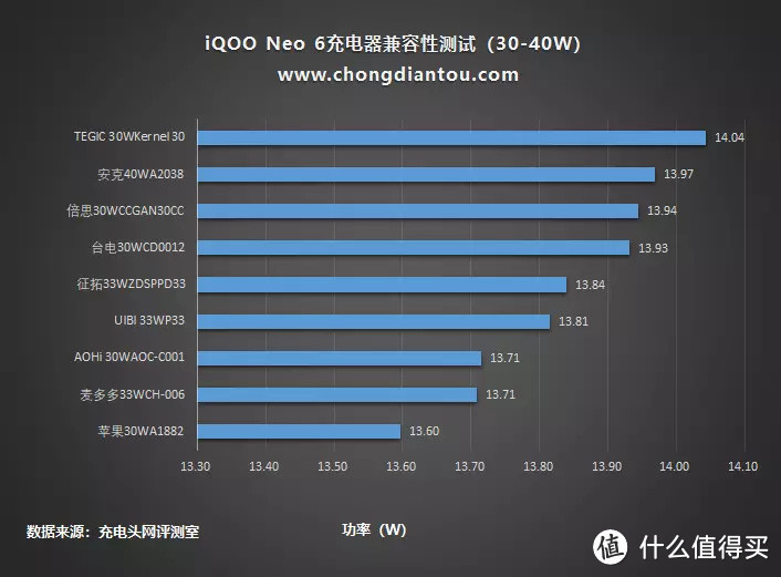 家族闪充传承，80W急速满血，iQOO Neo 6充电兼容性测试