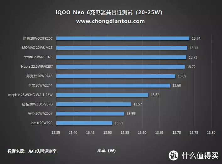 家族闪充传承，80W急速满血，iQOO Neo 6充电兼容性测试