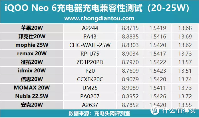 家族闪充传承，80W急速满血，iQOO Neo 6充电兼容性测试