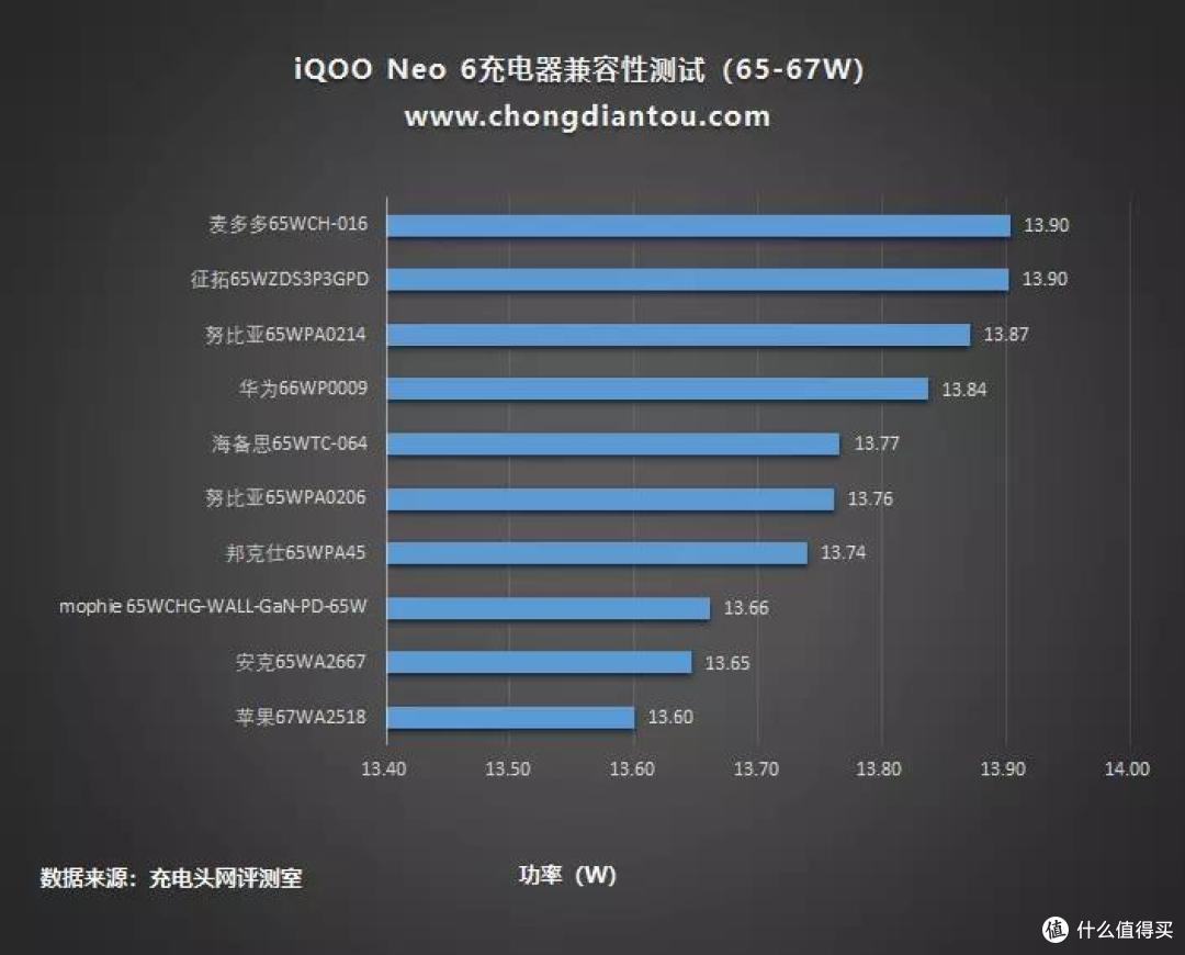 家族闪充传承,80W急速满血,iQOO Neo 6充电兼容性测试
