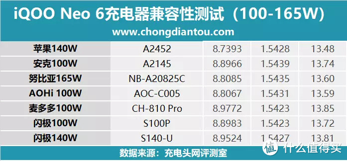 家族闪充传承，80W急速满血，iQOO Neo 6充电兼容性测试