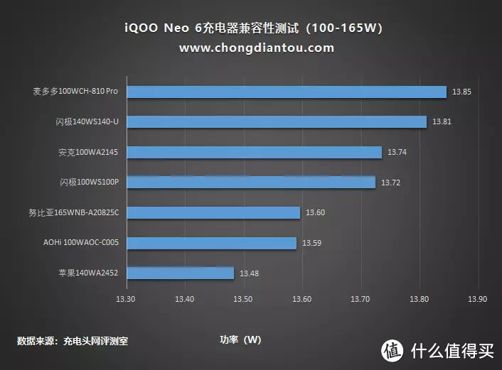 家族闪充传承，80W急速满血，iQOO Neo 6充电兼容性测试