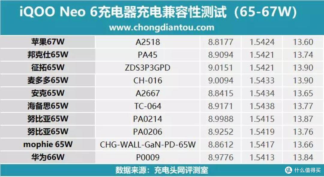 家族闪充传承,80W急速满血,iQOO Neo 6充电兼容性测试