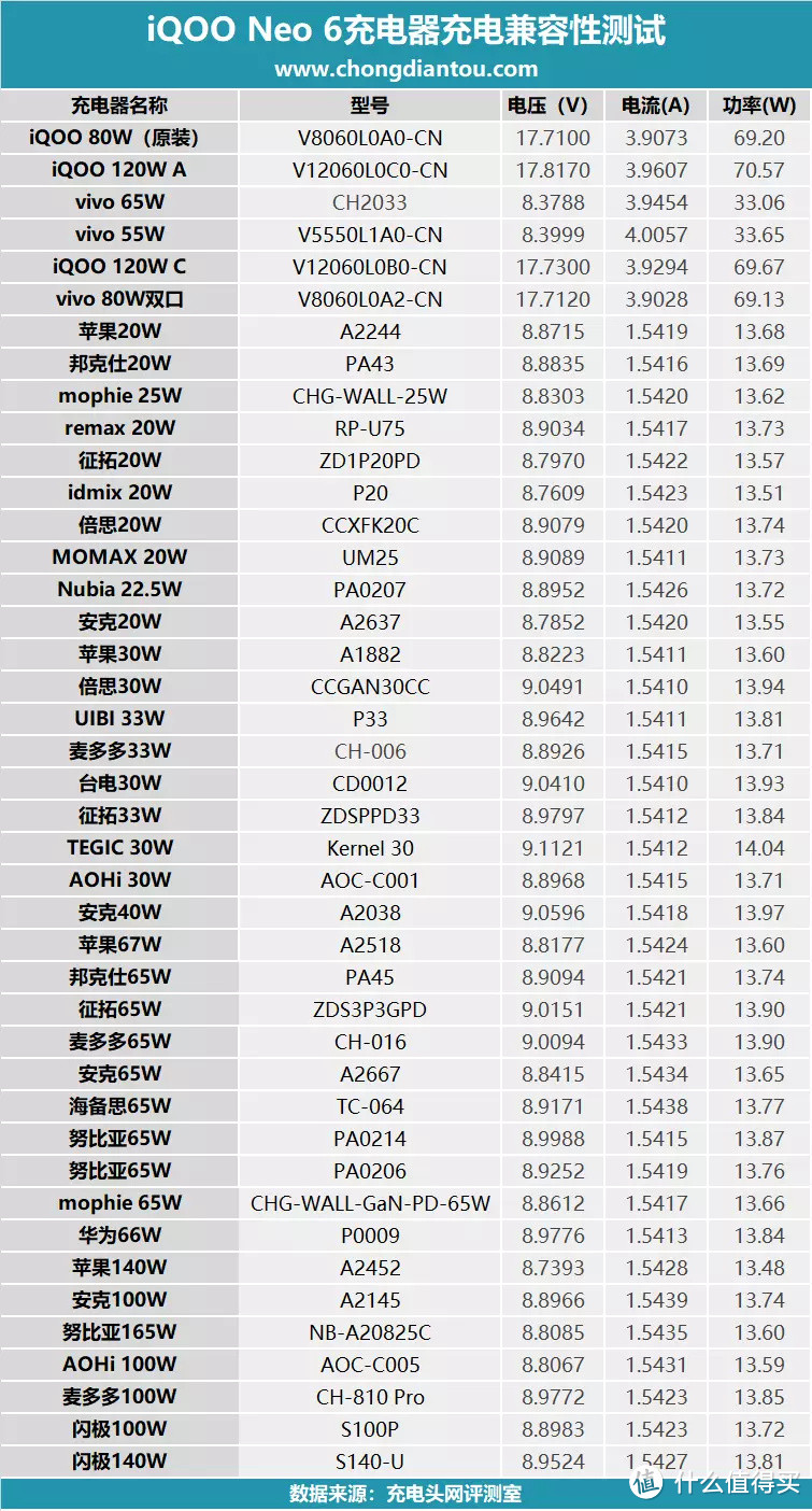 家族闪充传承，80W急速满血，iQOO Neo 6充电兼容性测试