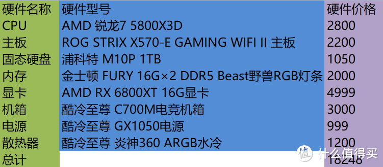 拒绝云装机！2022年618之不同财力，按需装机指南！