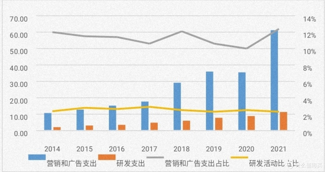 安踏的营销、研发费用占比