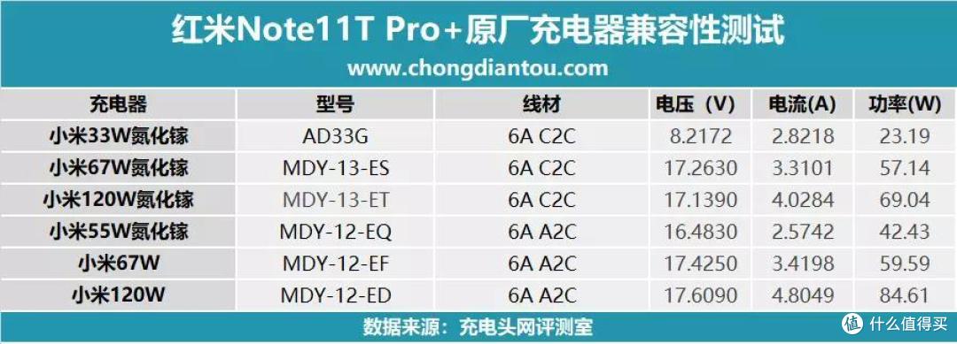 2022年的手机快充卷王,支持120W秒充的红米Note11T Pro+充电评测