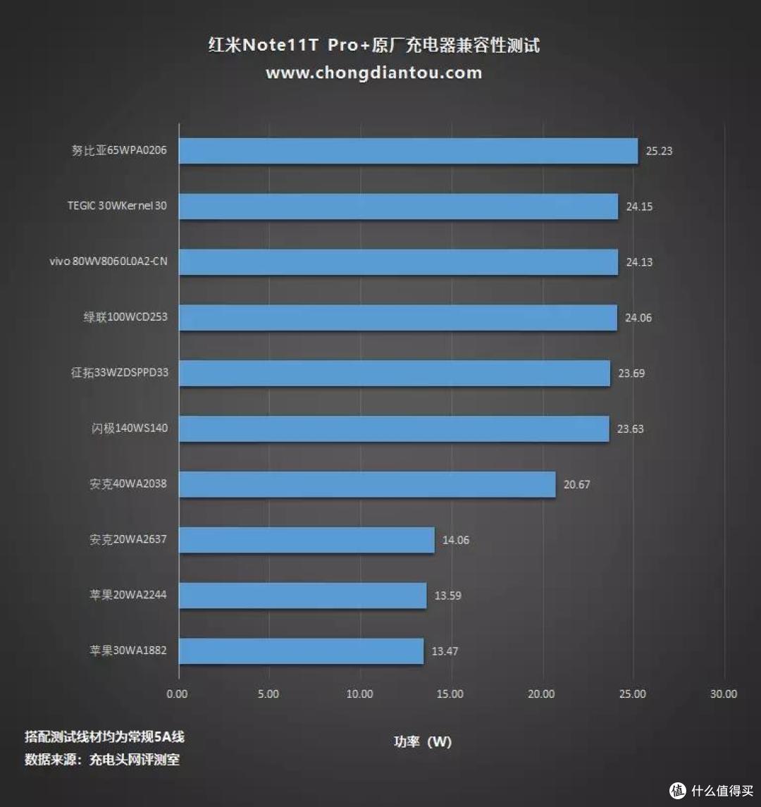 2022年的手机快充卷王,支持120W秒充的红米Note11T Pro+充电评测