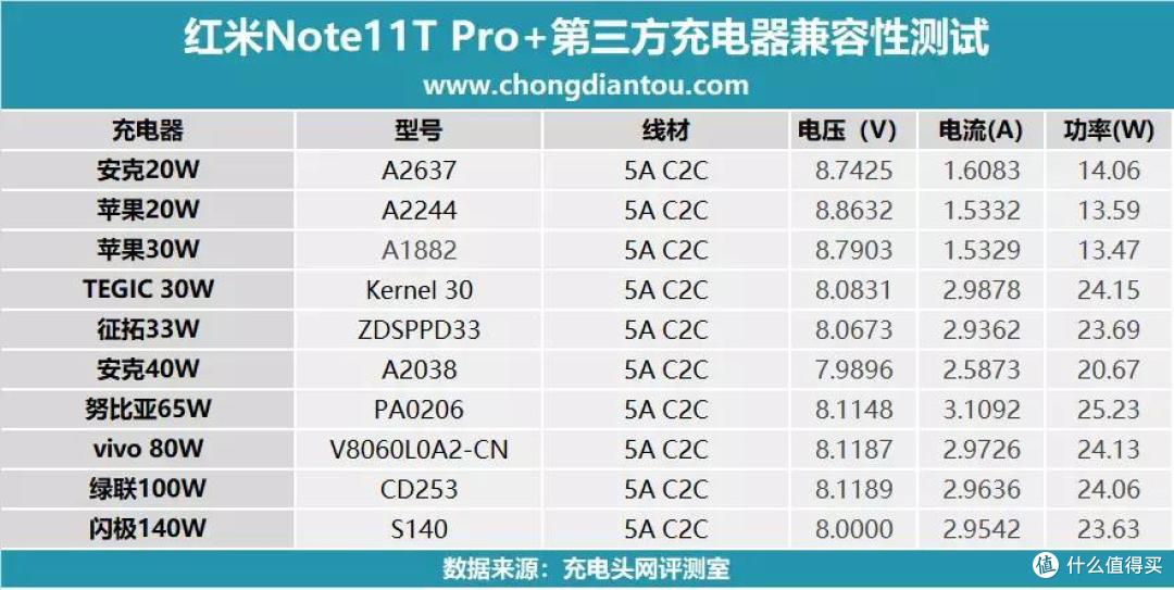 2022年的手机快充卷王,支持120W秒充的红米Note11T Pro+充电评测