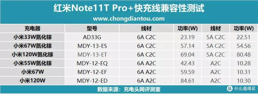 2022年的手机快充卷王,支持120W秒充的红米Note11T Pro+充电评测