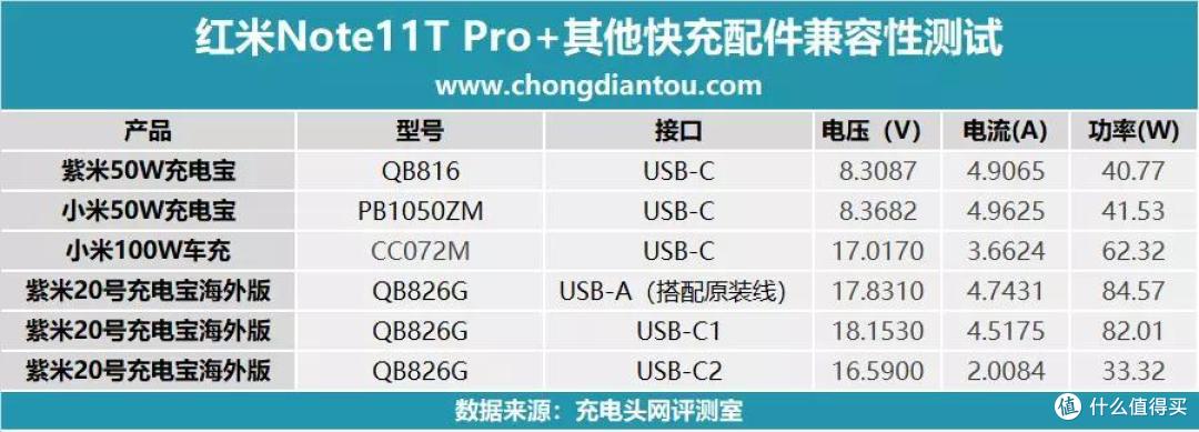 2022年的手机快充卷王,支持120W秒充的红米Note11T Pro+充电评测