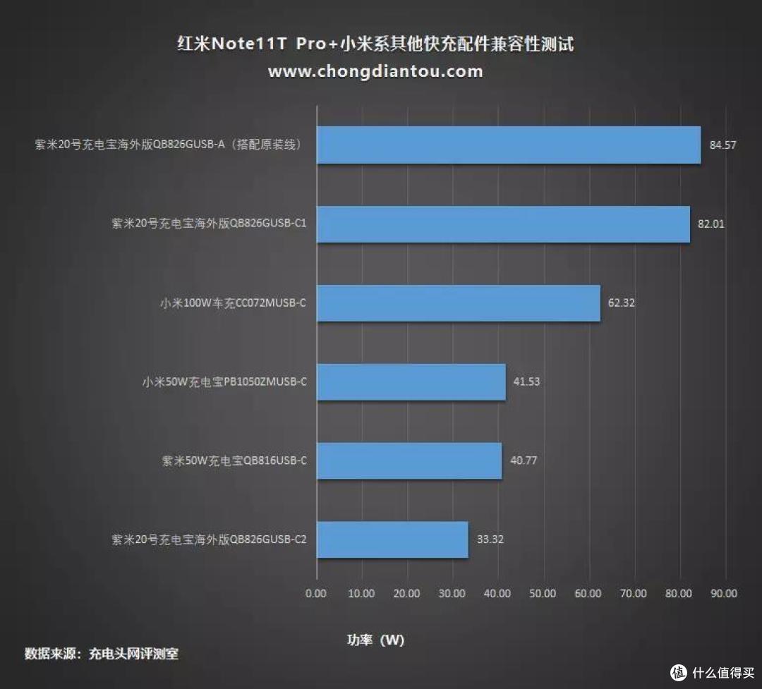 2022年的手机快充卷王,支持120W秒充的红米Note11T Pro+充电评测