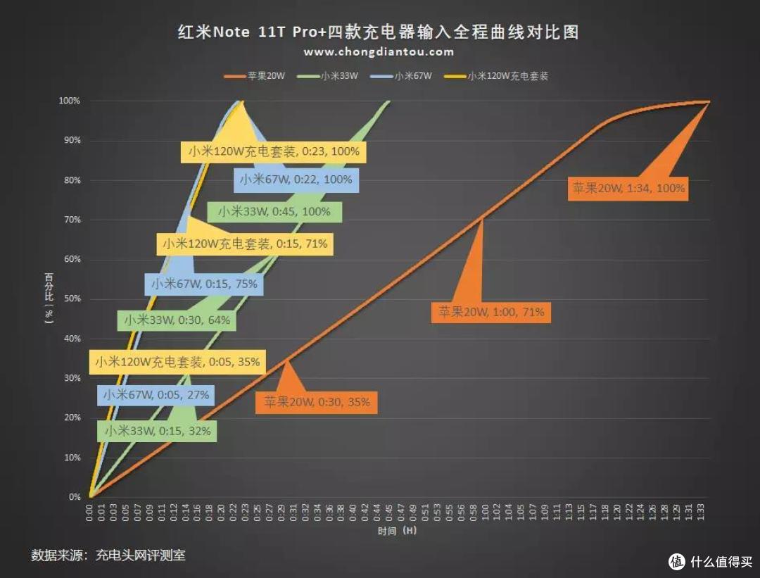 2022年的手机快充卷王,支持120W秒充的红米Note11T Pro+充电评测