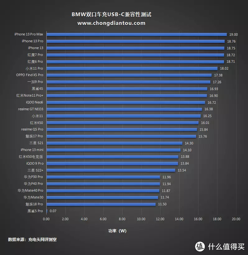 宝马双口快充车充评测：mini双口也不惧，最高20W极速快充