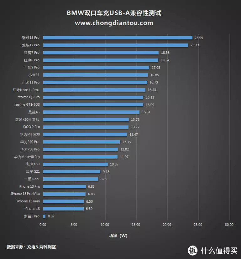 宝马双口快充车充评测：mini双口也不惧，最高20W极速快充