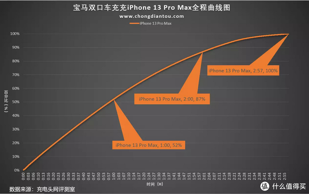 宝马双口快充车充评测：mini双口也不惧，最高20W极速快充