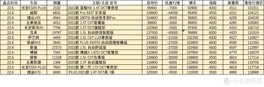 百车盘点：2022年6月盘点汽车销量排行榜行情